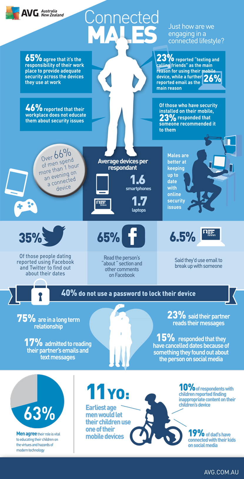 AVG Infographic Connected Male unhealthy surfing the internet