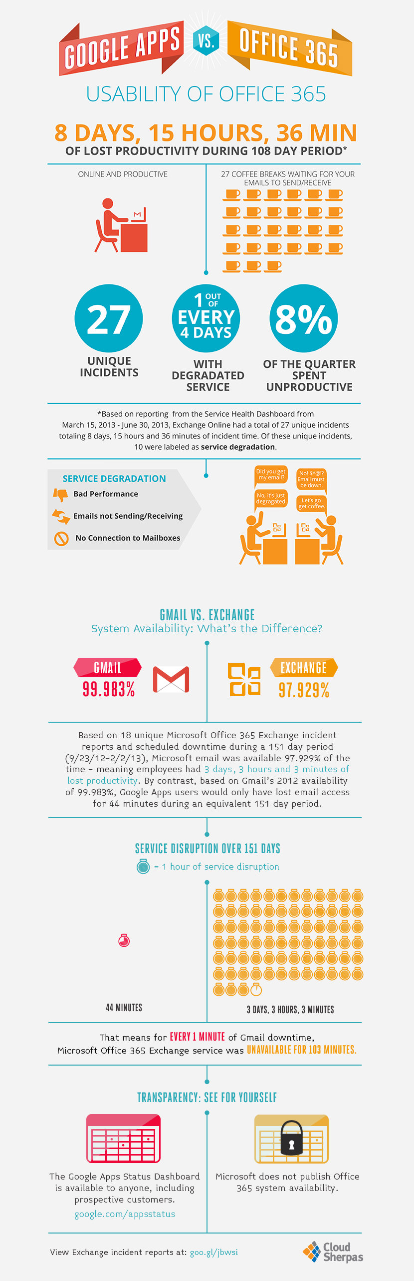 Microsoft Office 365 vs Google Docs App