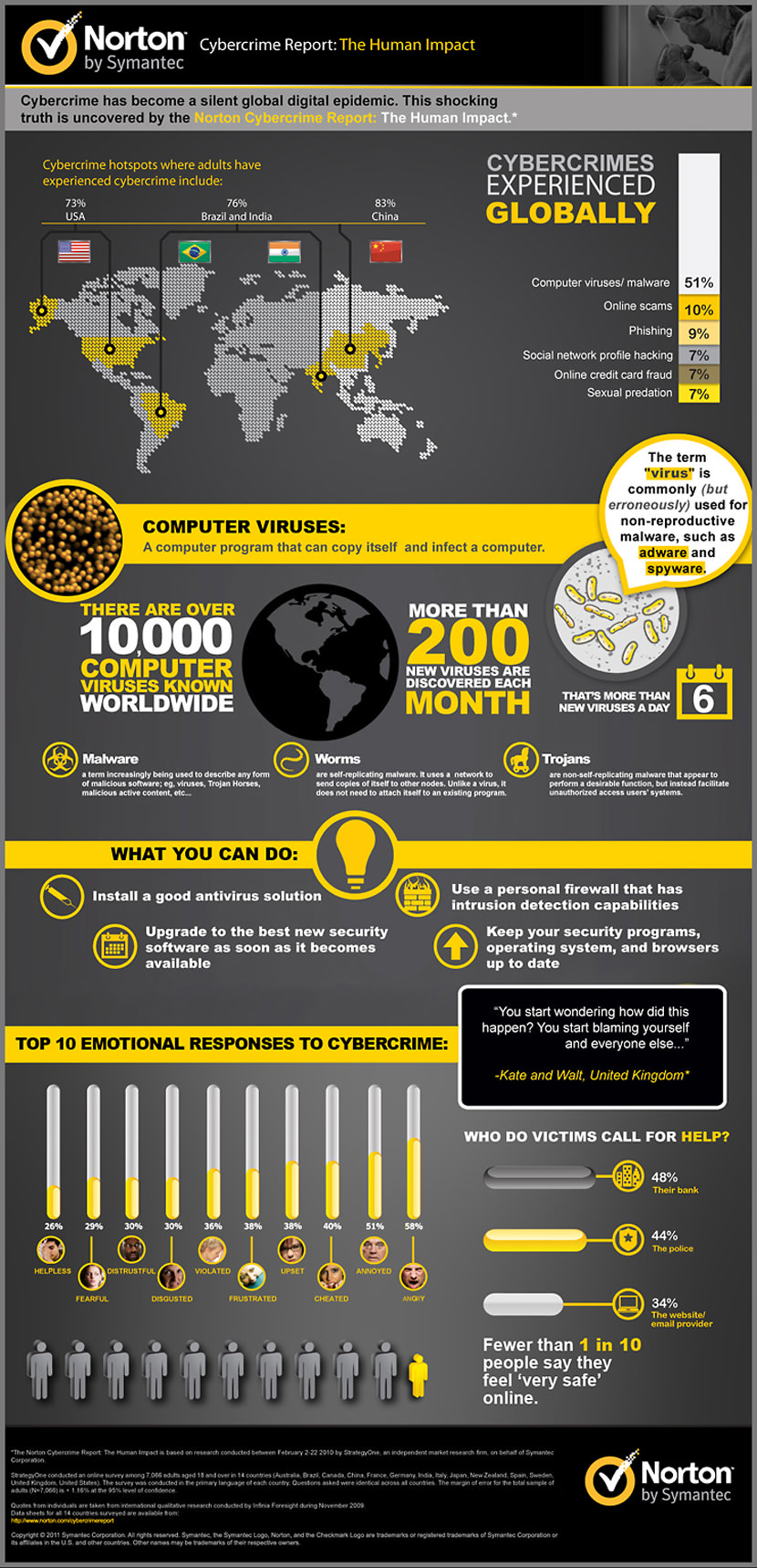 norton cybercrime infographic