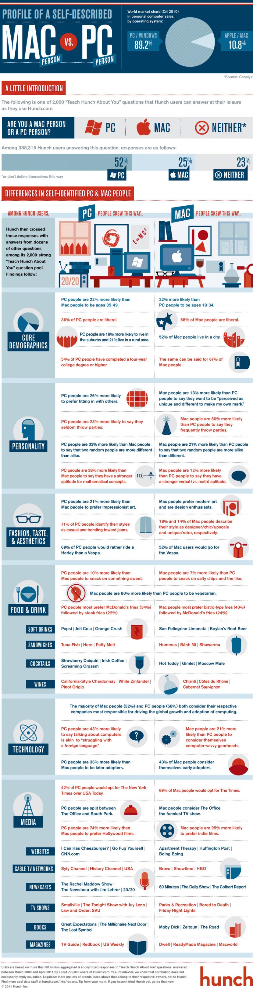 Mac vs PC Infographic