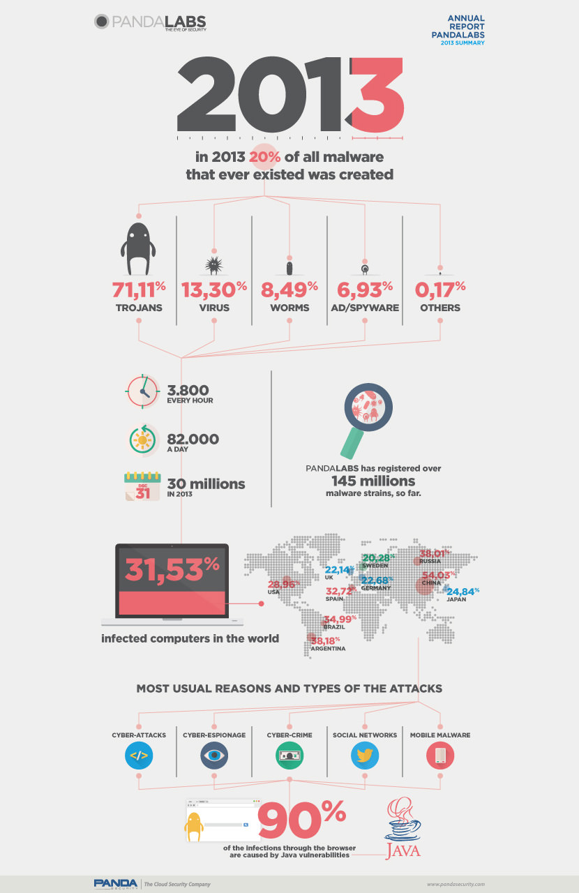 panda antivirus cloud infographic