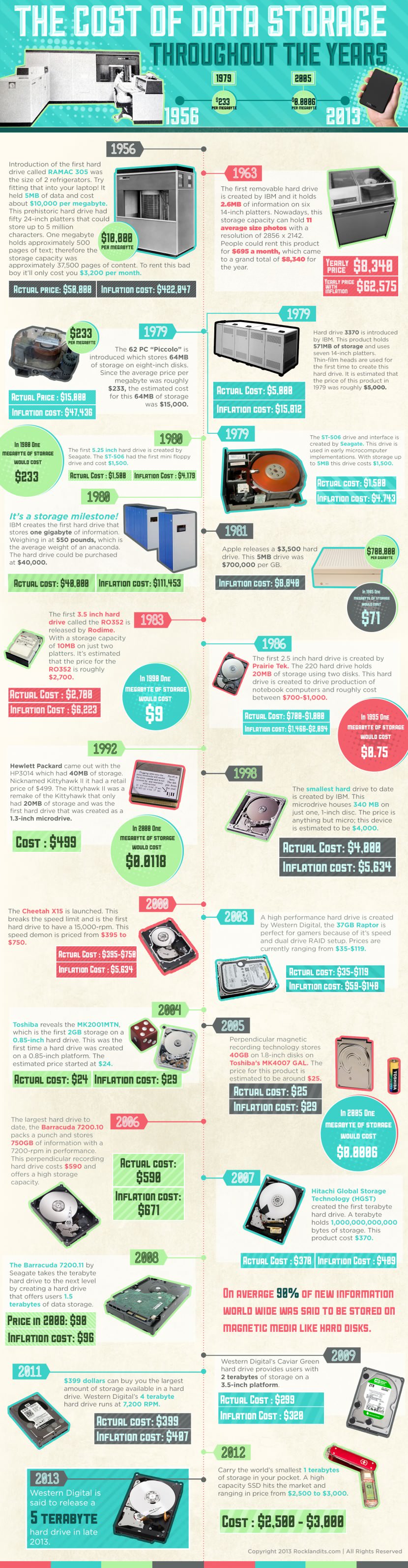 data storage prices infographic