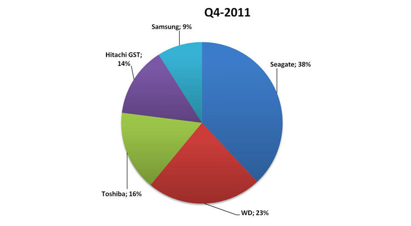 WD vs Seagate Desktop 3.5 Hard Disk Comparison