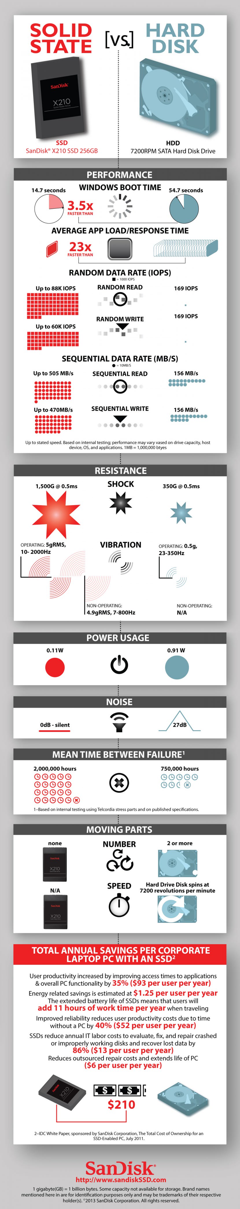 ssd vs hdd infographic SSD vs HDD Microsoft Windows Boot-Up Speed & Adobe Photoshop Speed Comparison