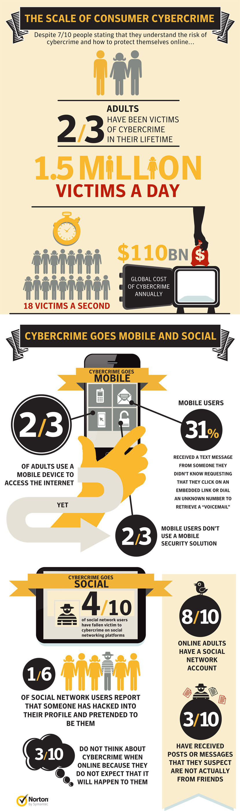 Norton info graphic