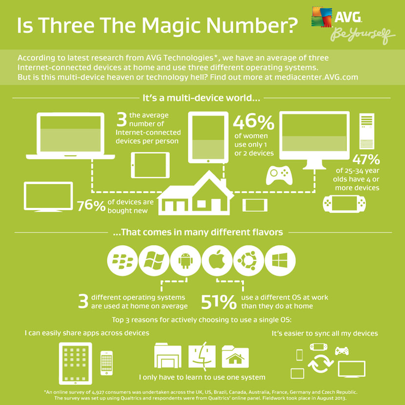 AVG Infographics