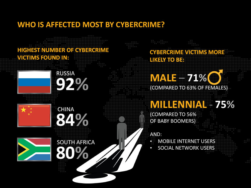 Norton Cybercrime Report