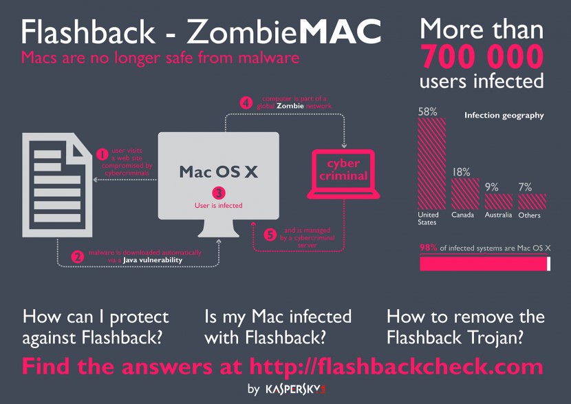 With the ever-growing volume of malicious software attacks on Mac computers, Mac users no longer feel their computers are safe from Internet security risks. The Flashback Trojan virus has affected over 700,000 users. Find out if your Mac is infected – and discover how to protect against Flashback and macOS malware attacks.