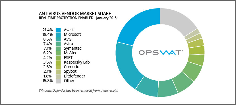 avast microsoft avg avira symantec norton eset kaspersky comodo spybot bitdefender antivirus vendor market share