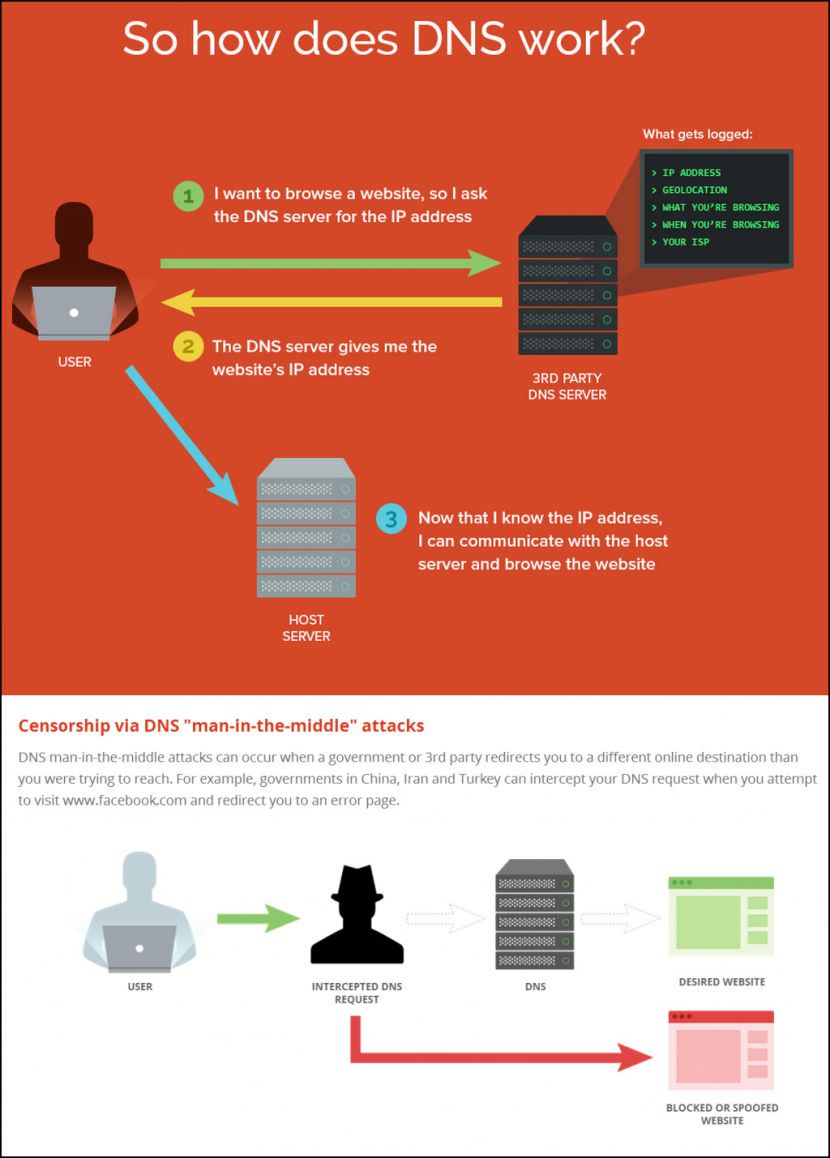 how dns work web filter censorship