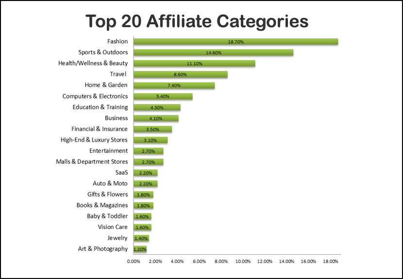 7 Best Internet Affiliate Marketing Programs - Make Money Online