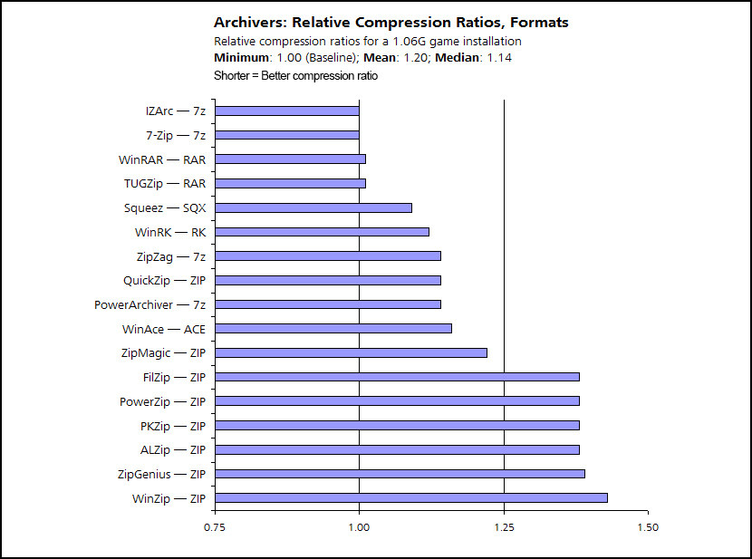 9 Free File Compression - WinZip And WinRAR Alternatives With High Compression Ratio