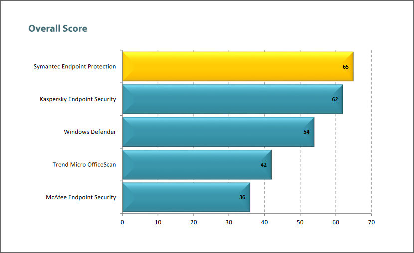 Symantec Endpoint Protection