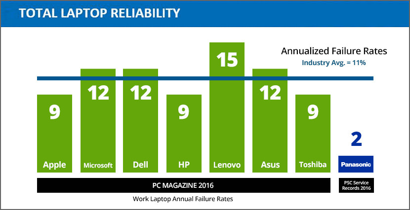 Laptop Reliability Comparison