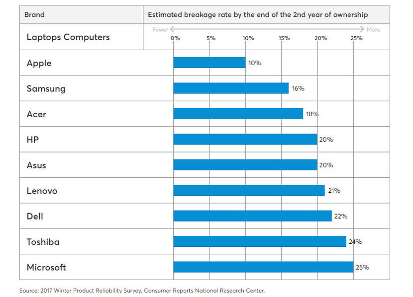 The Most Reliable Laptop Survey, Best Netbook Reliability Comparison