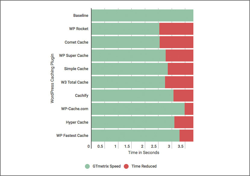 wordpress cache comparison plugin