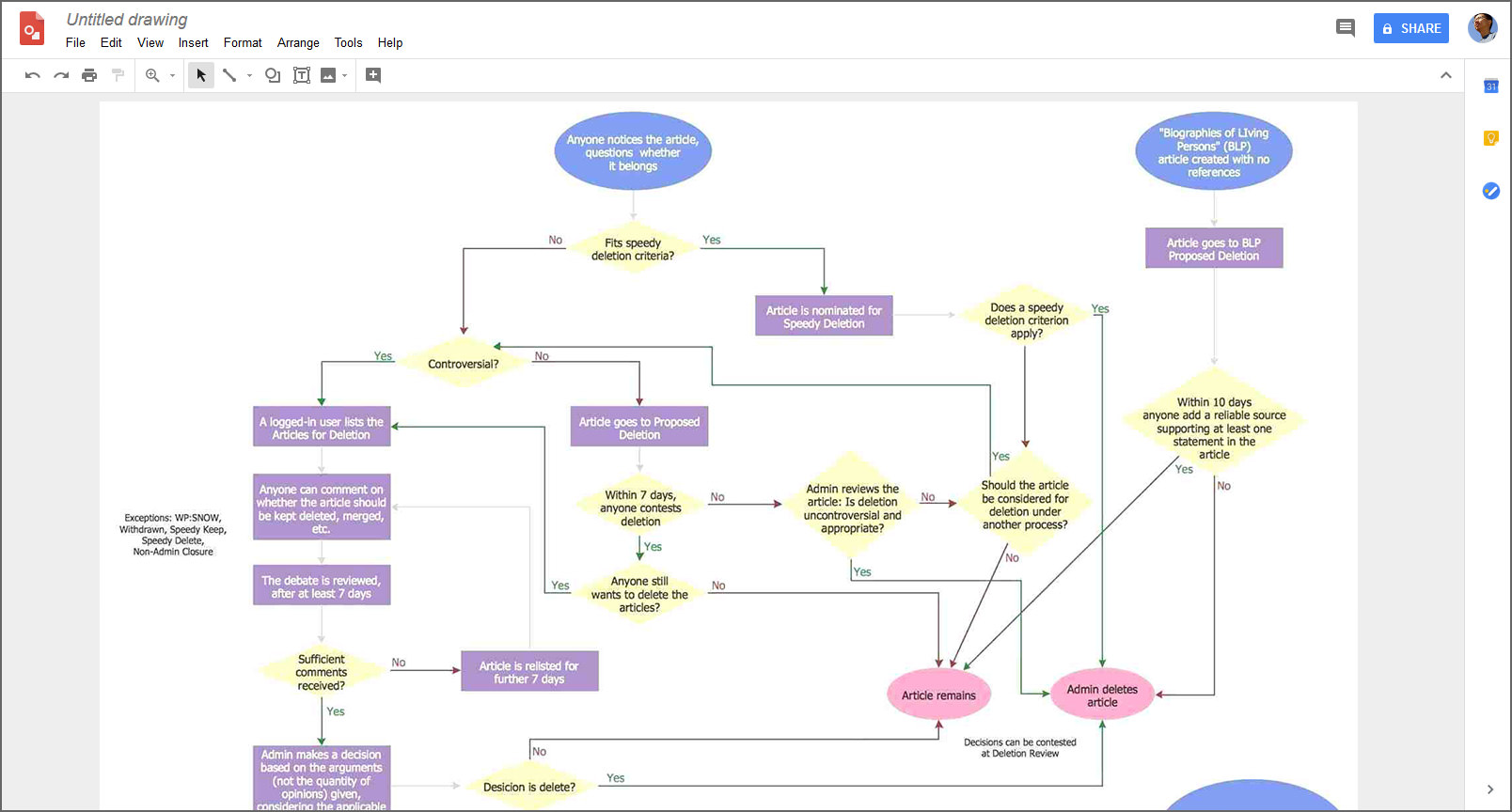 Google Flow Charts