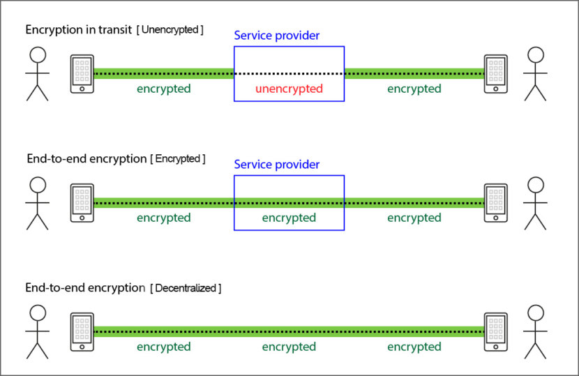 Encrypted & Decentralized Messenger