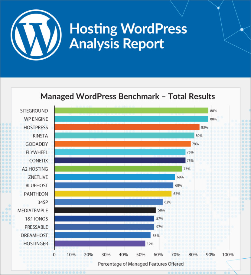 which is the fastest managed wordpress hosting