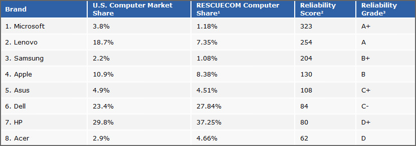 RescueCom laptop Report 2019 2020 for acer dell hp asus apple microsoft