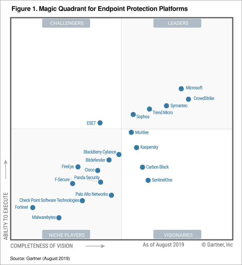 Chart performance comparing Microsoft Security, Broadcom Symantec, Sophos, Trend Micro and Crowdstrike security solutions for enterprise against ransomware attacks