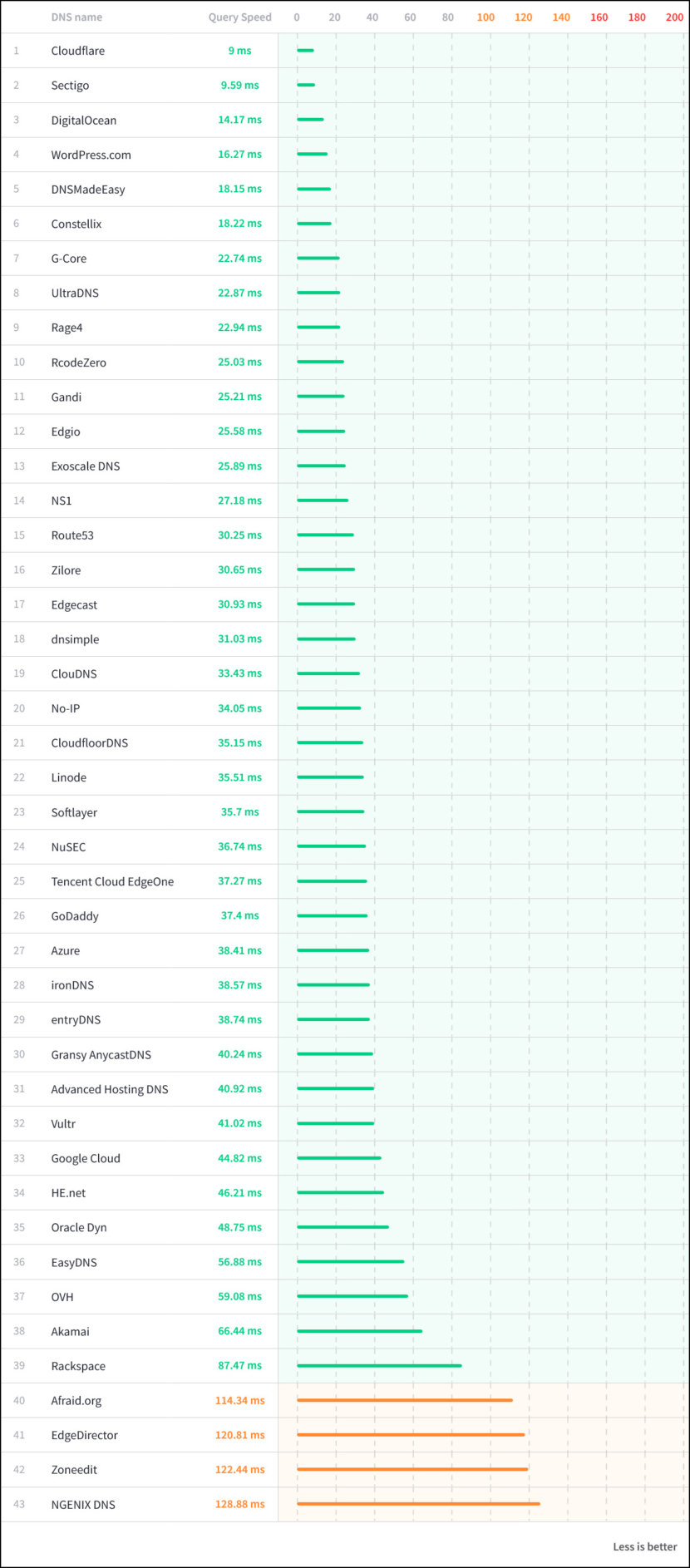 DNS speed latency comparison