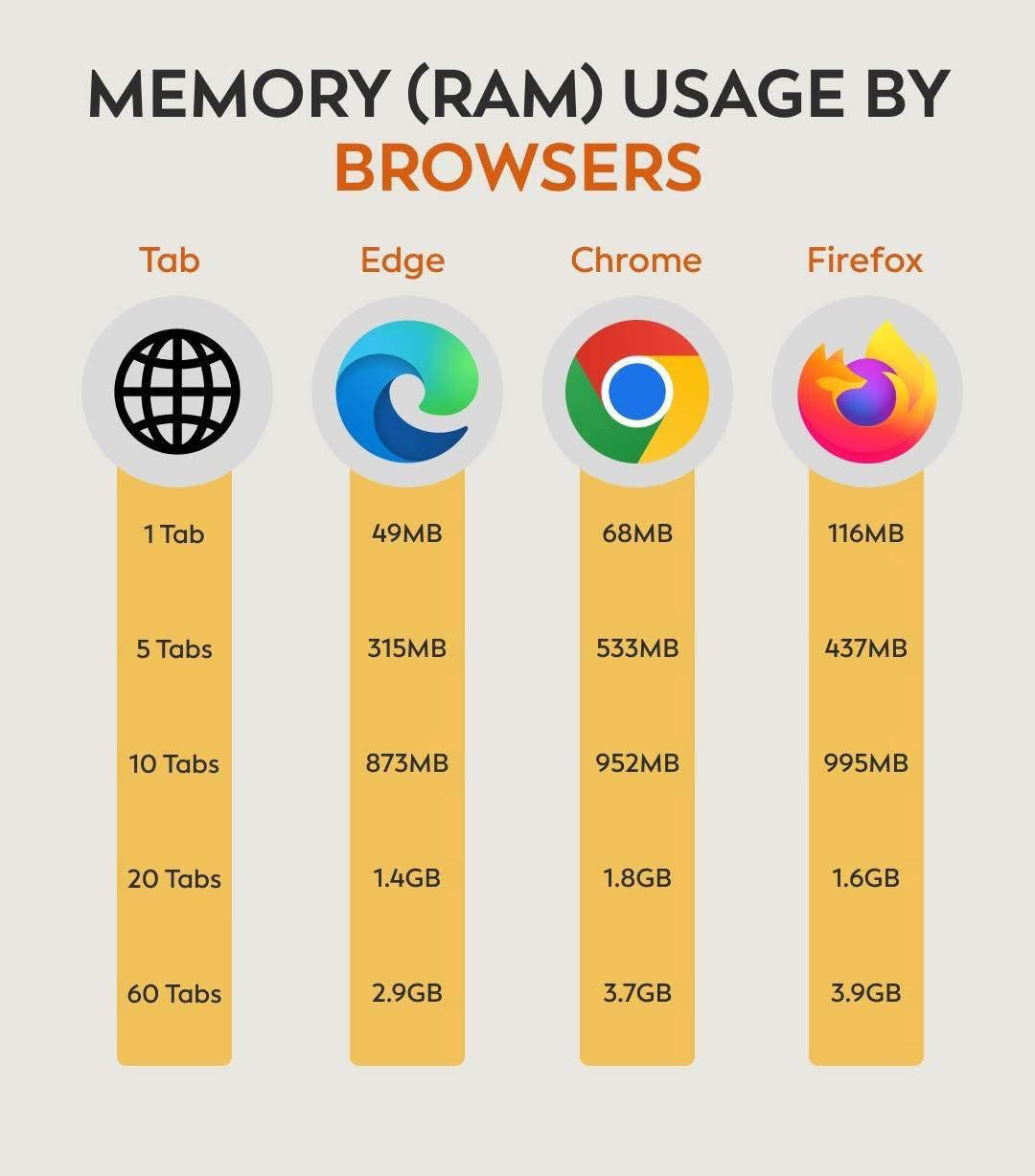 Memory RAM Usage by Browser