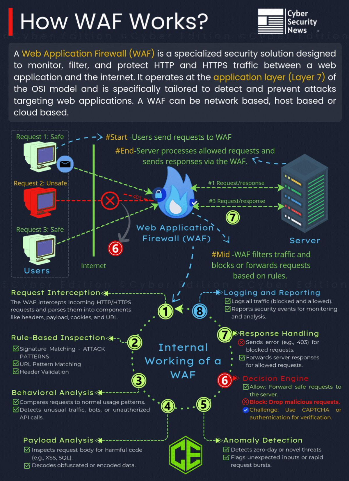 How WAF Works in servers