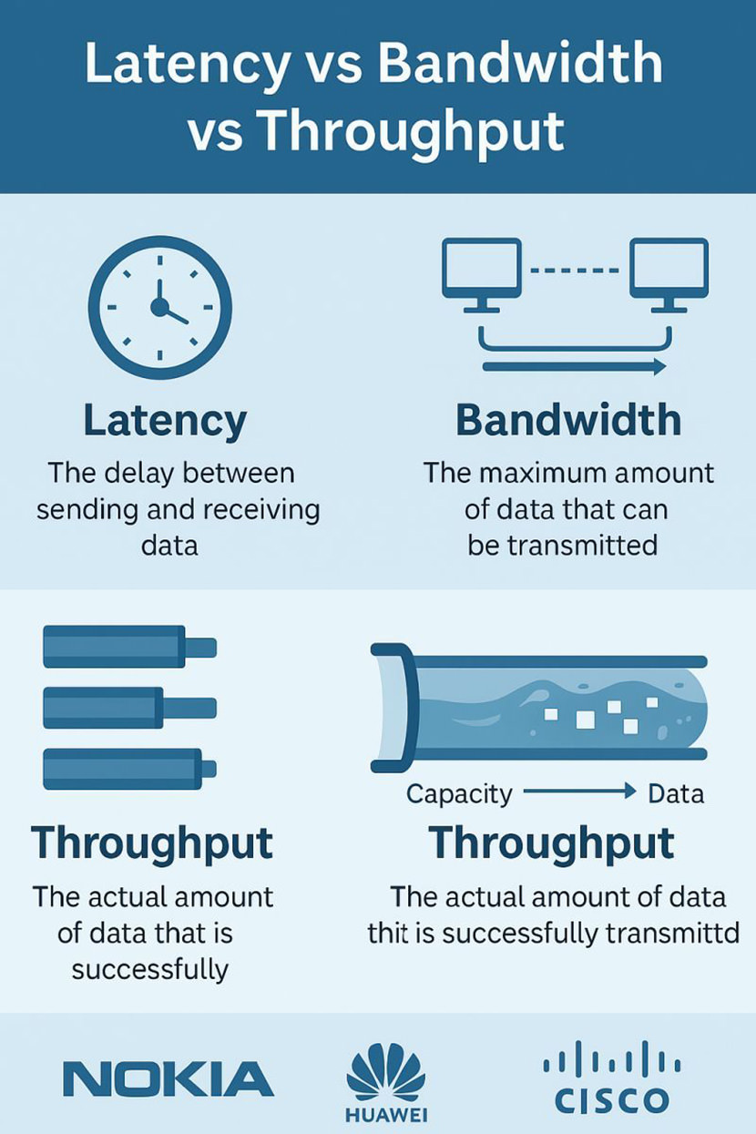 Latency vs Bandwidth