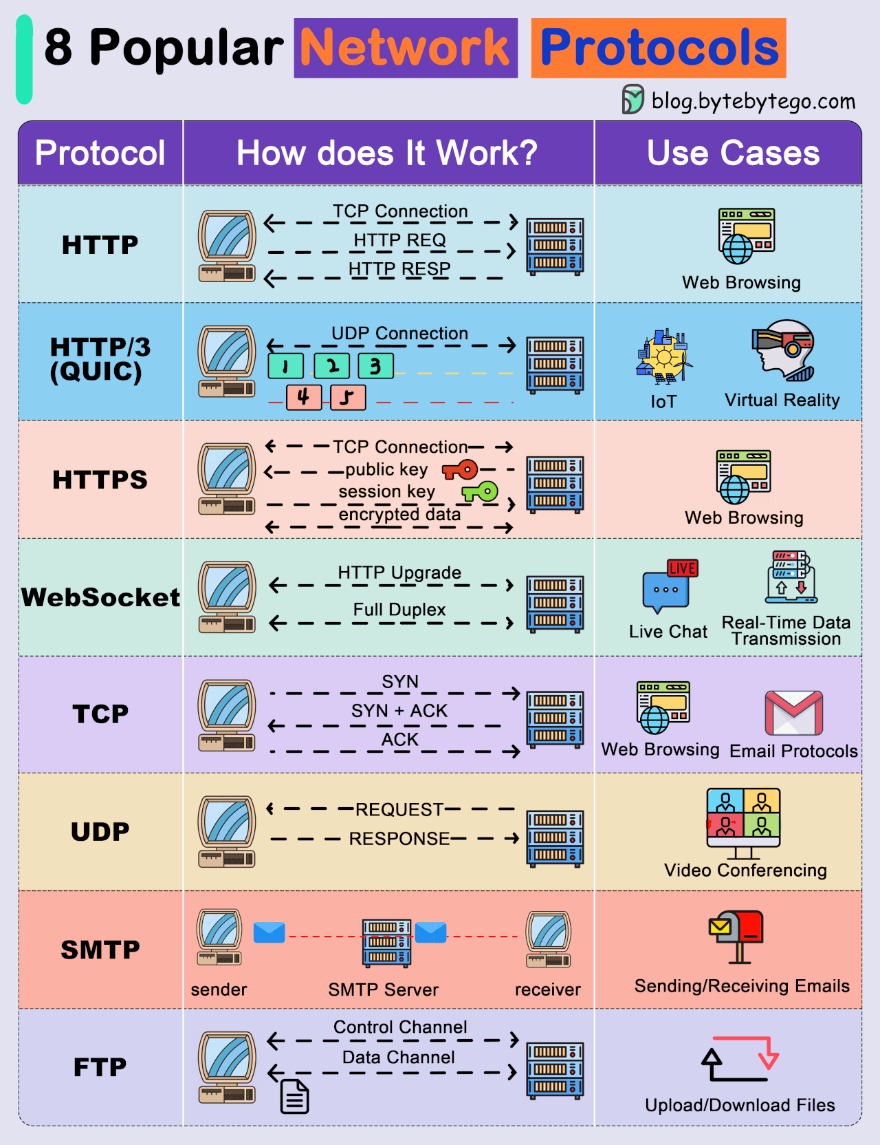 HTTP vs HTTP/3 (QUIC) vs HTTPS vs WebSocket vs TCP vs UDP vs SMTP vs FTP