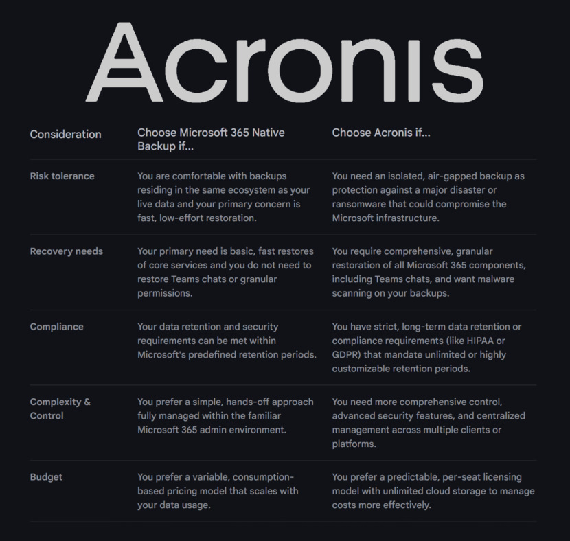 Microsoft 365 Native Backup vs acroni table