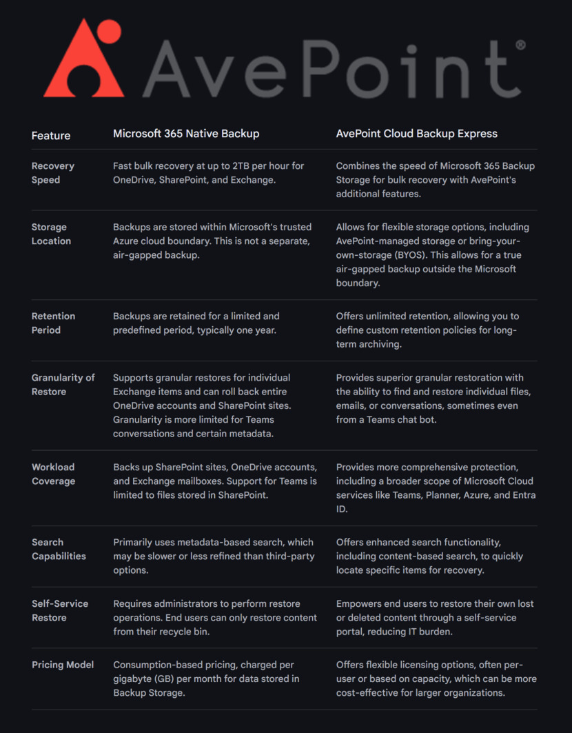 Microsoft 365 Backup vs AvePoint Cloud Backup Express table