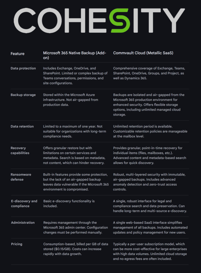 Microsoft 365 Backup vs Cohesity DataProtect table