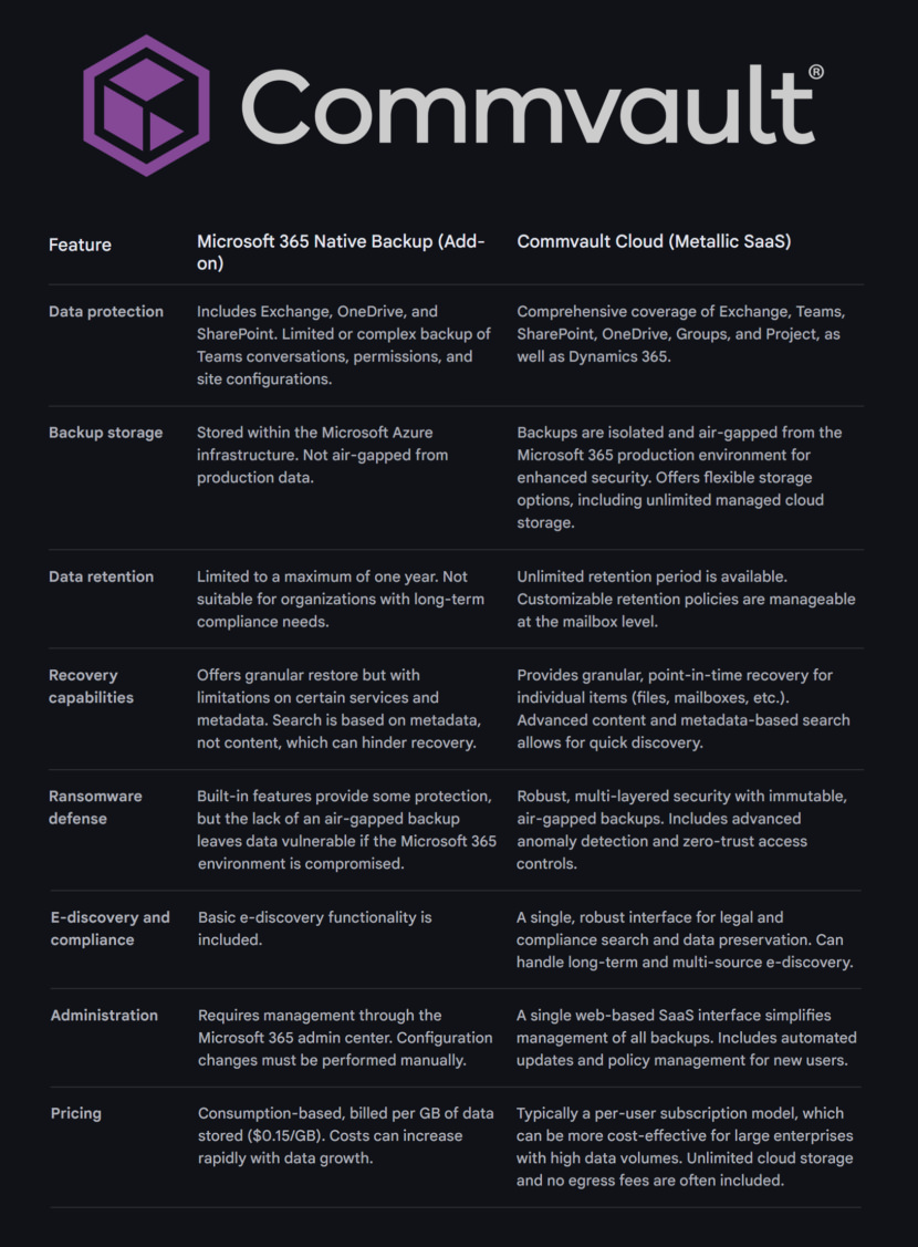 Microsoft 365 Backup vs Commvault Cloud table