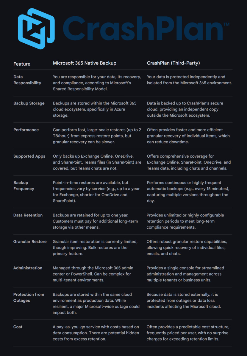 Microsoft 365 Backup vs CrashPlan table