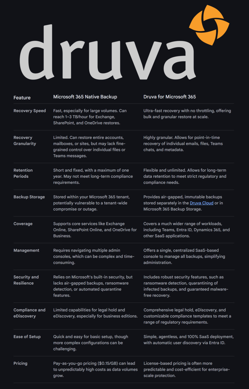Microsoft 365 Backup vs Druva table