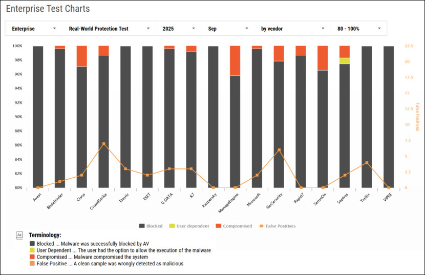 AV-Comparatives's Enterprise Test Chart for Endpoint regarding which is the top endpoint privilege management solutions