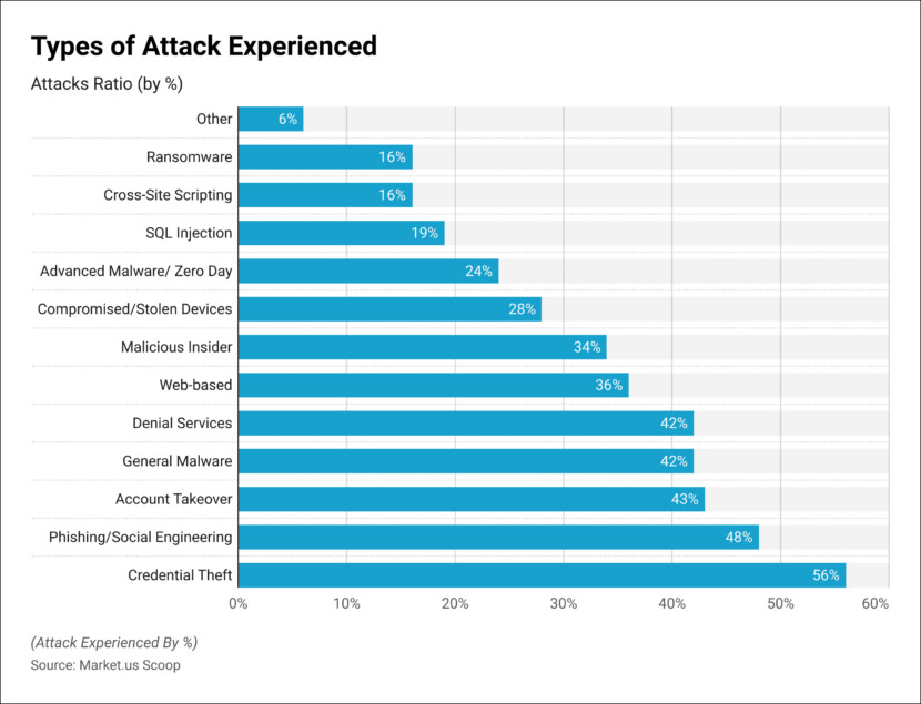 type of endpoint attacks