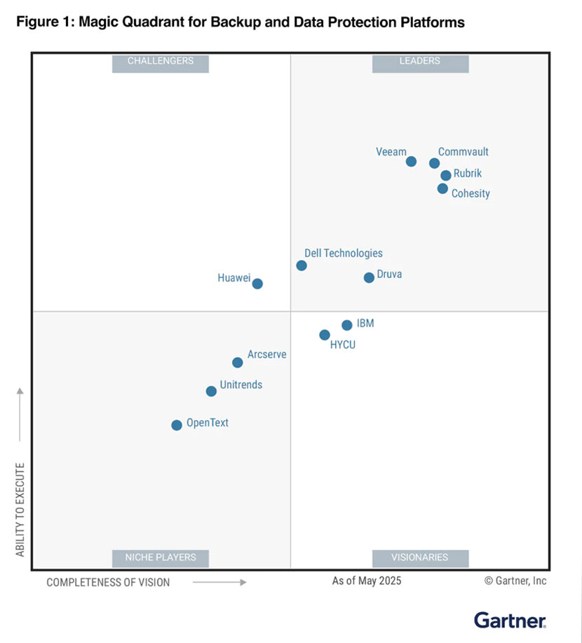 Gartner on which microsoft office 365 backup is the best in the market report