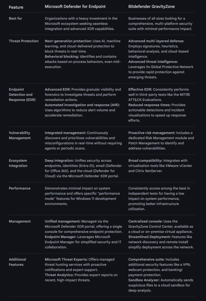 Comparison of Microsoft Defender vs Bitdefender GravityZone table
