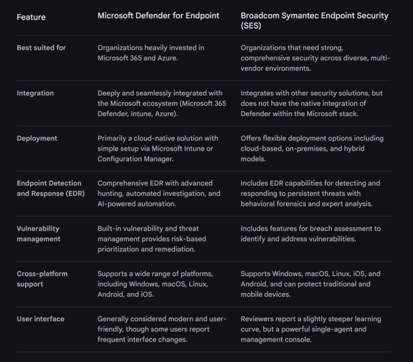 Comparison of Microsoft Defender vs Symantec Endpoint Security Complete table