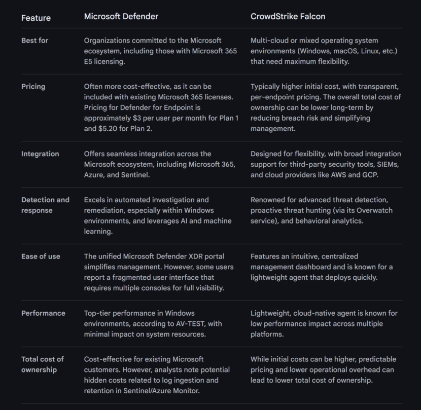 Comparison of Microsoft Defender vs Crowdstrike Falcon Endpoint table