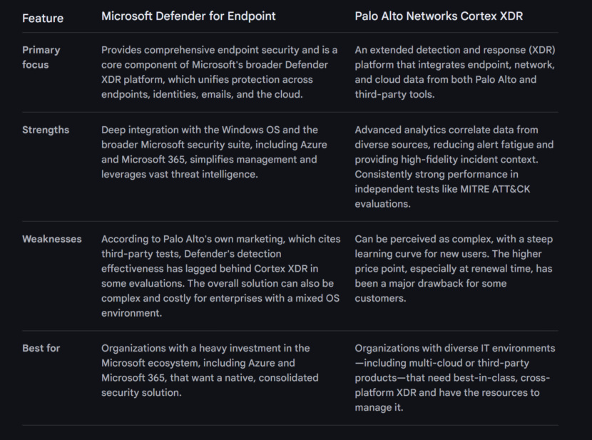 Comparison of Microsoft Defender vs Palo Alto Networks Cortex XDR table