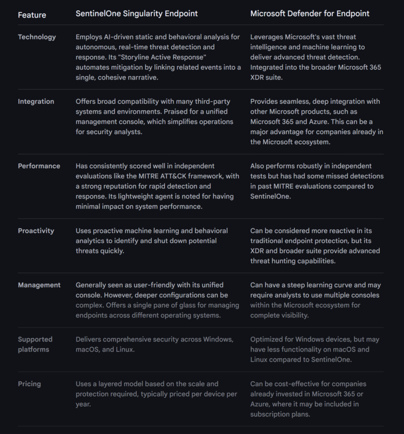 Comparison of Microsoft Defender vs SentinelOne Singularity Endpoint table