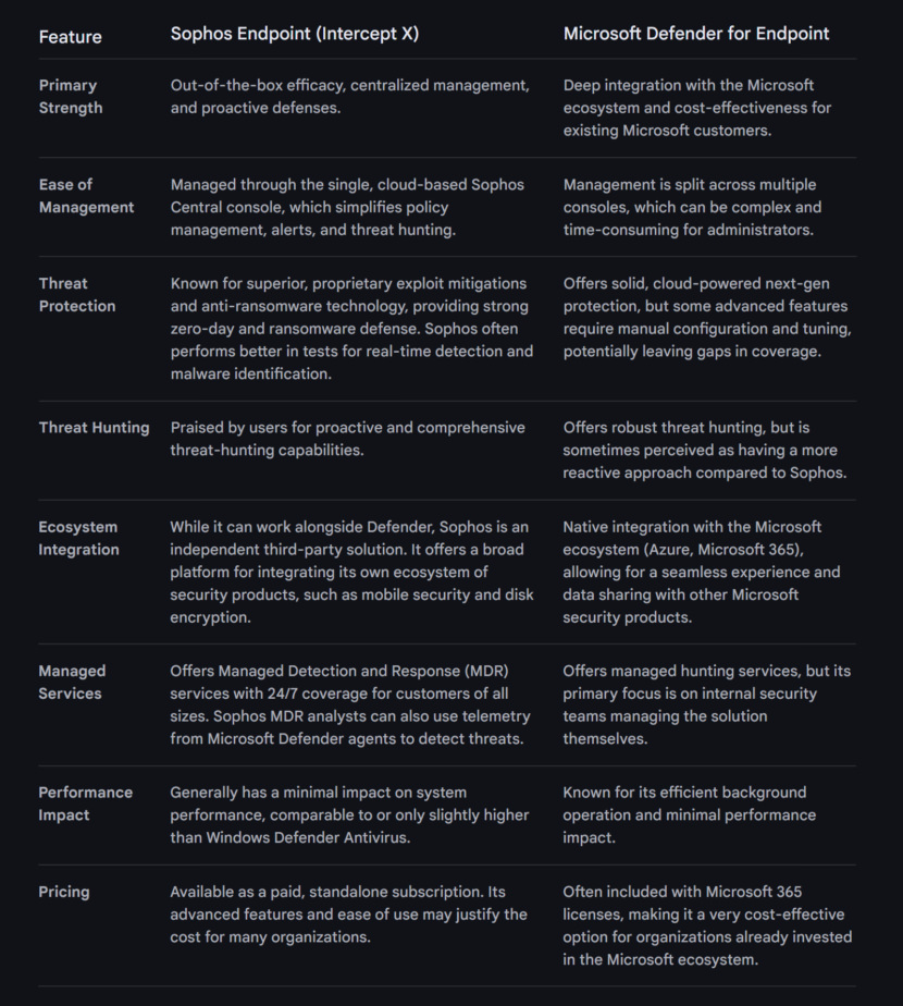 Comparison of Microsoft Defender vs Sophos Intercept X Endpoint table