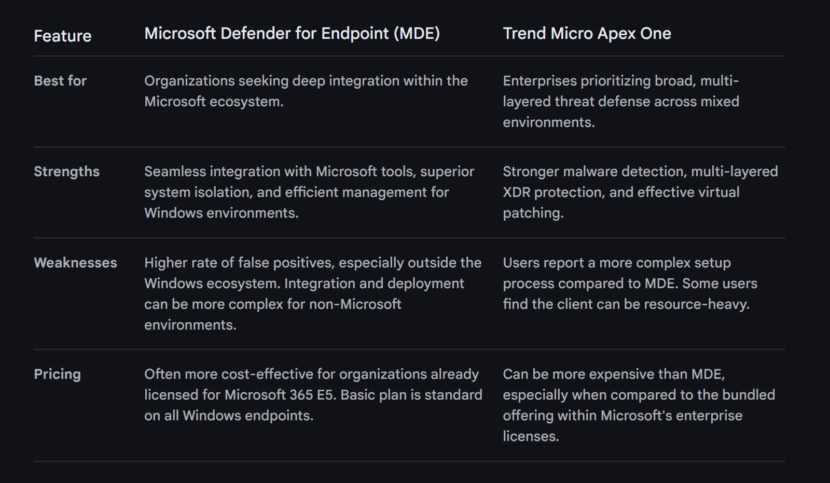 Comparison of Microsoft Defender vs Trend Vision One Endpoint Security table