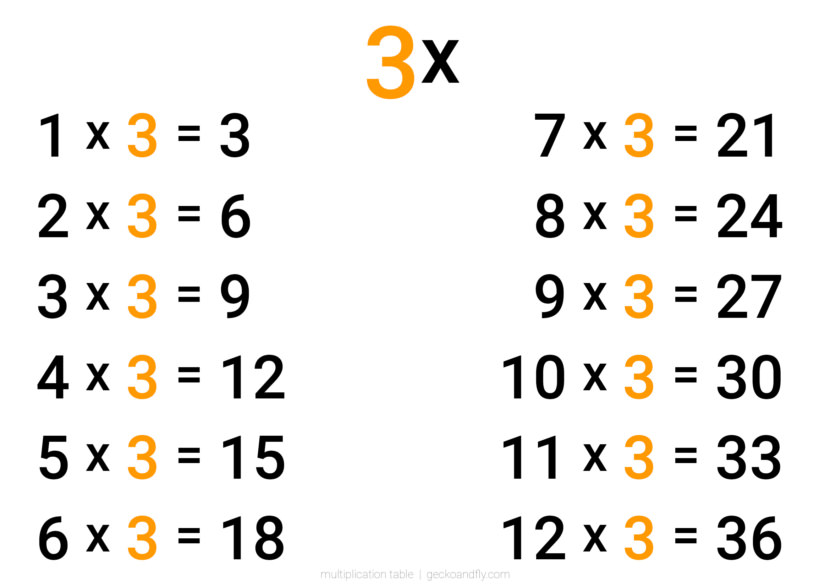 Large simple, clean, minimalist and big text multiplication three times table