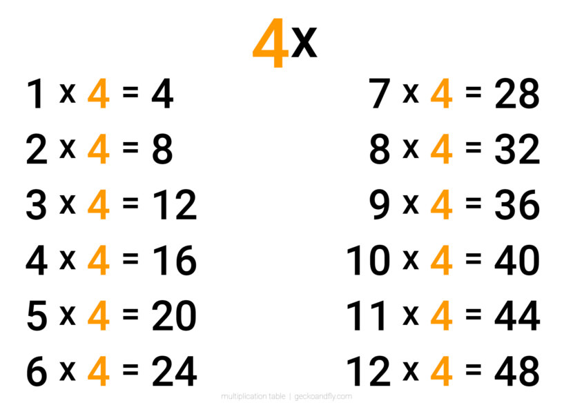 Large simple, clean, minimalist and big text multiplication four times table
