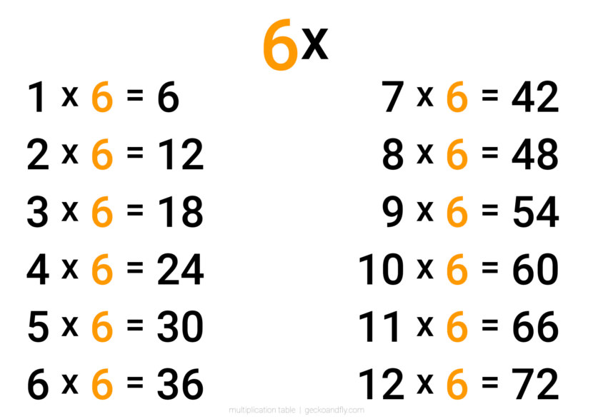 Large simple, clean, minimalist and big text multiplication six times table