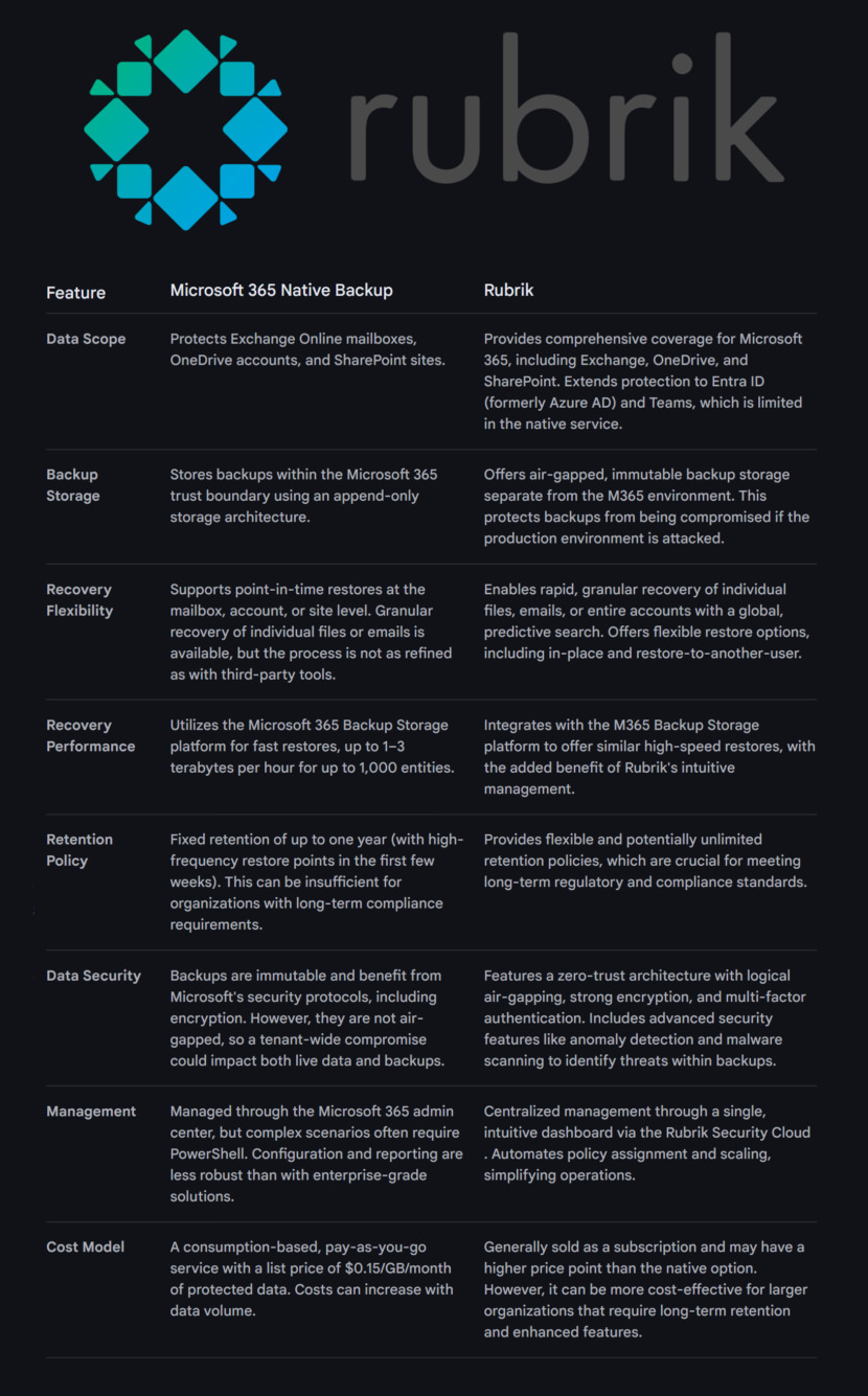 Microsoft 365 Native Backup vs. Rubrik for Microsoft 365 table